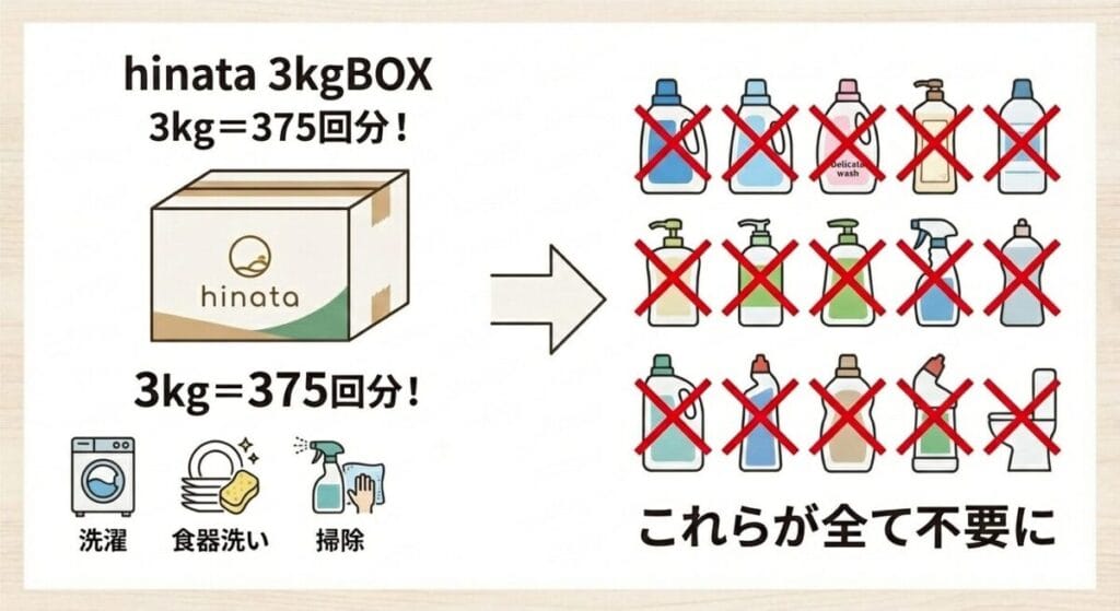 防災日用品 hinata洗剤 3kgBOX 1箱でお洗濯375回分・市販洗剤ボトル約15本分に相当するコスパ比較図